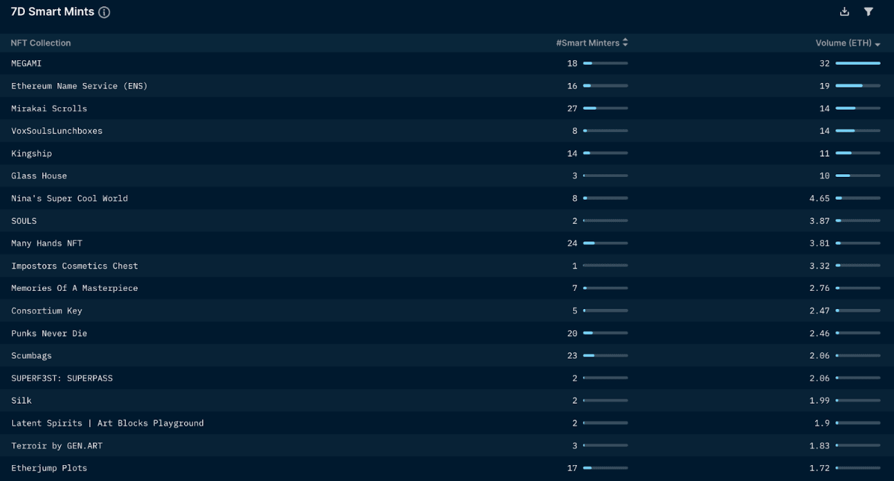 Nansen NFT Paradise: Smart Money (as of July 21, 2022)