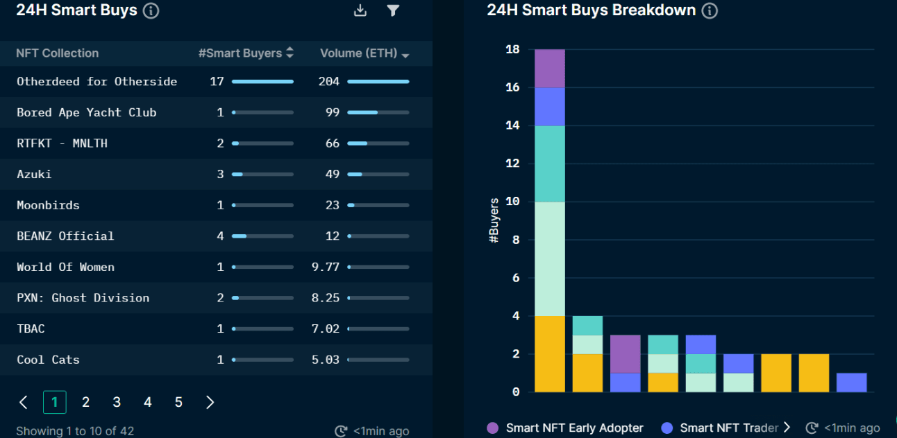 Nansen NFT Paradise: Smart Money (as of May 12, 2022)