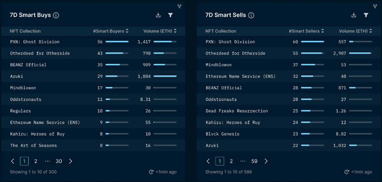 Nansen NFT Paradise: Smart Money (as of May 12, 2022)