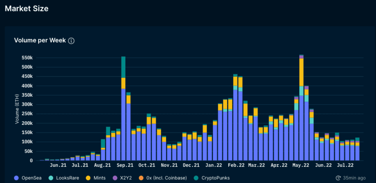 Nansen NFT Trends & Indexes (as of July 21, 2022)