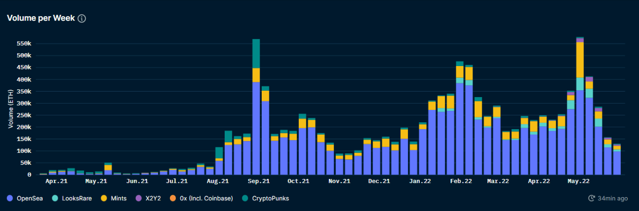 Nansen NFT Trends & Indexes (as of June 2, 2022)