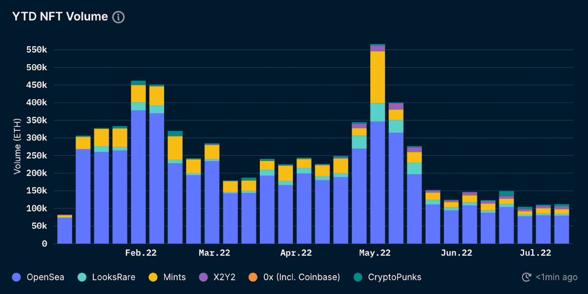 Nansen NFT Trends & Index (as of July 13, 2022)