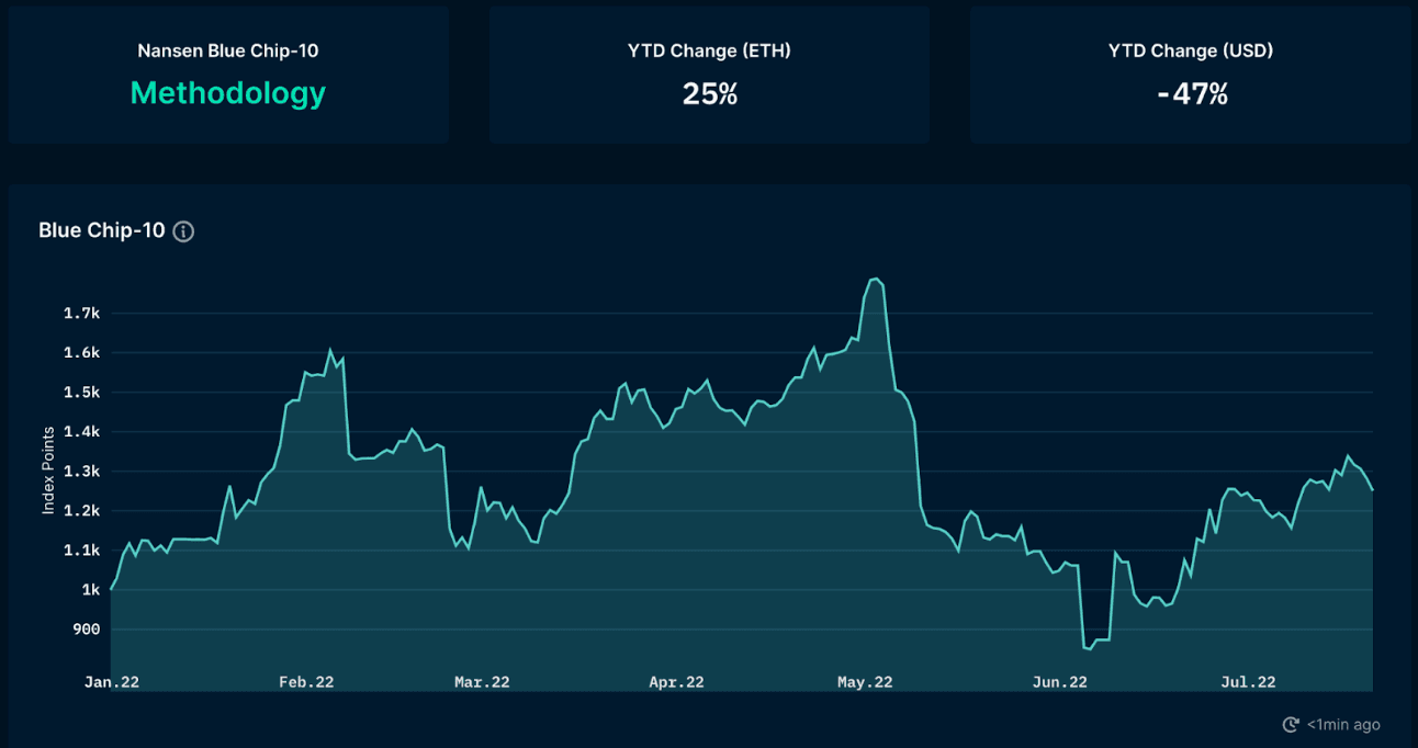 Nansen NFT Trend & Indexes: bluechip (as of July 21, 2022)