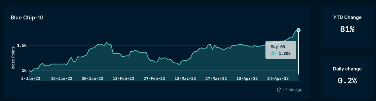 Nansen NFT Trends & Indexes: bluechip (as of May 5, 2022)