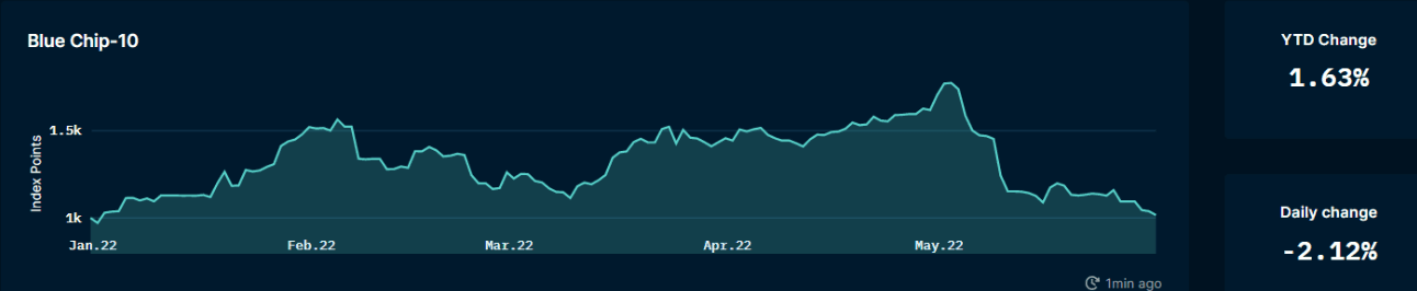 Nansen NFT Trends & Indexes: bluechip (as of June 2,  2022)