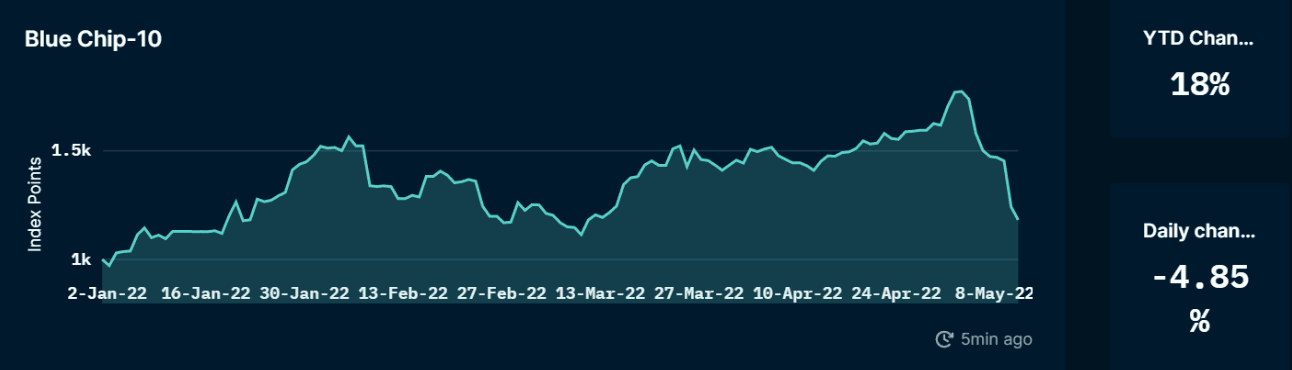 Nansen NFT Trends & Indexes: bluechip (as of May 12, 2022)