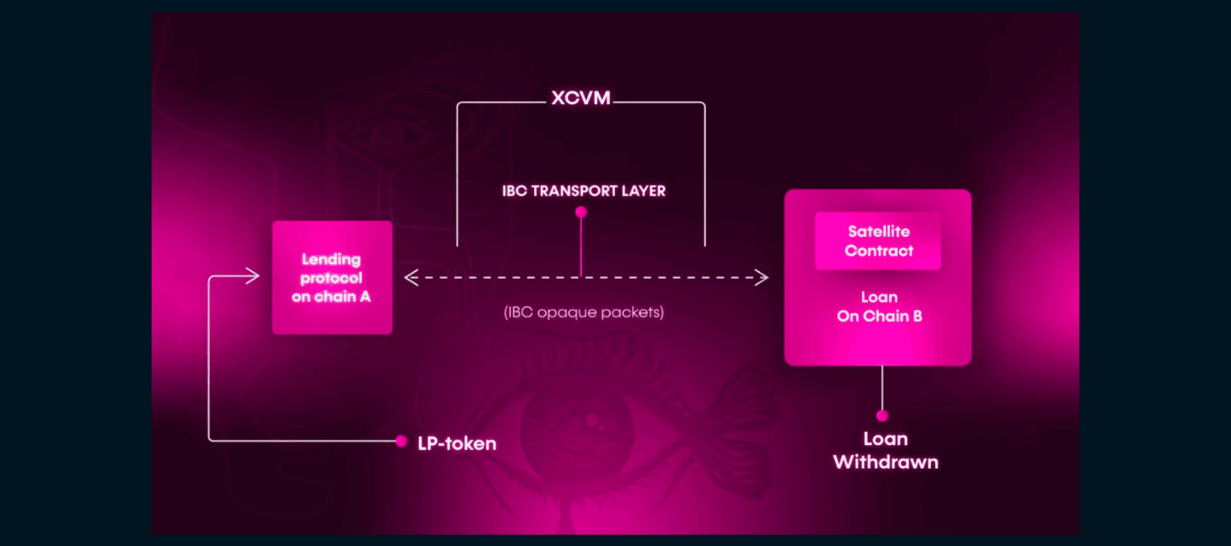 Composable Finance documentation - XCVM