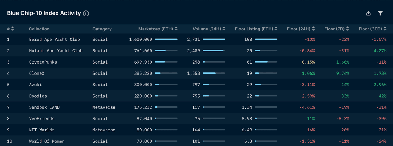 Nansen Trends & Indexes: bluechip (as of May 5, 2022)