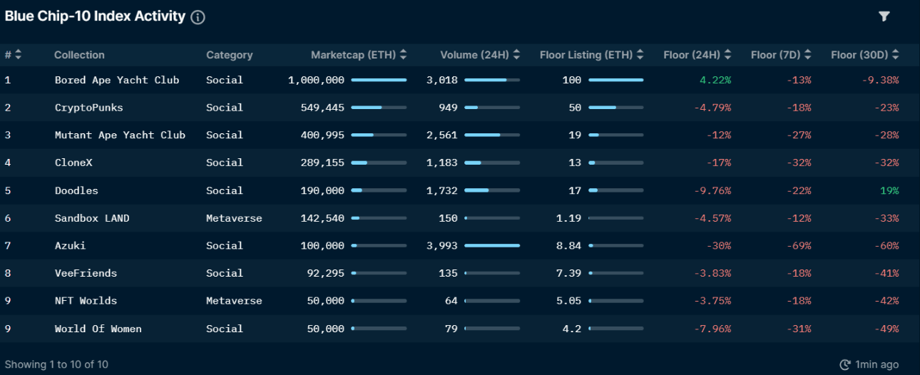 Nansen NFT Trends & Indexes: bluechip (as of May 12, 2022)