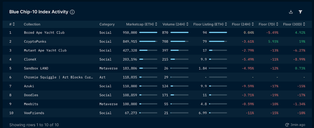 Nansen NFT Indexes: bluechip (as of July 21, 2022)