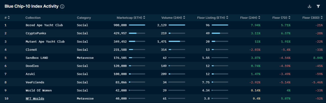 Nansen NFT Trends & Indexes: bluechip (as of June 2,  2022)