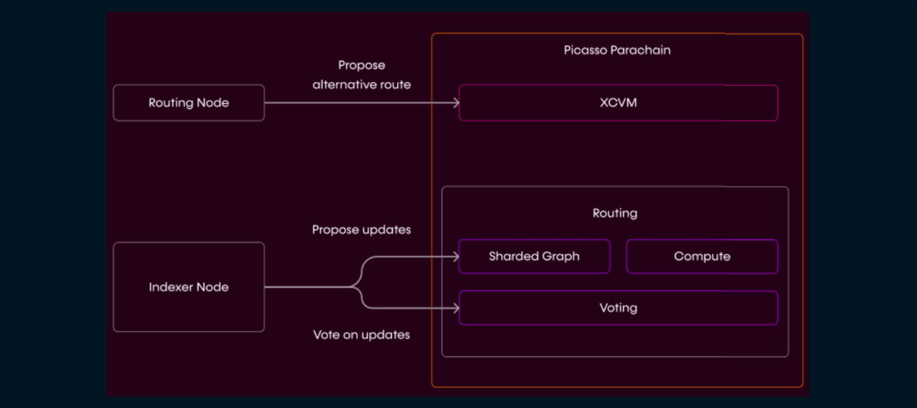 Composable Finance documentation - Routing Layer