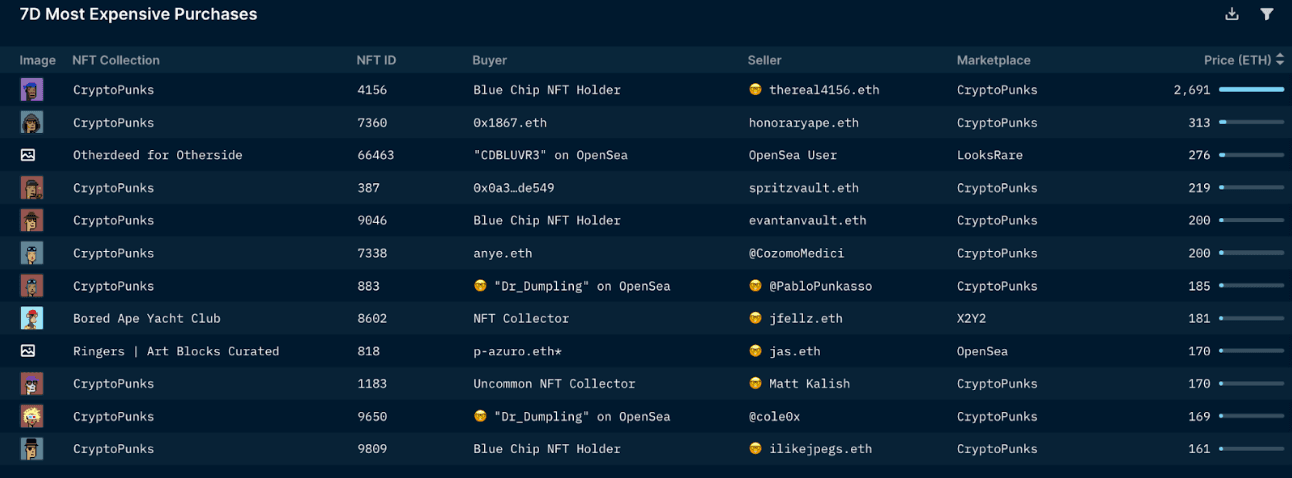 Nansen NFT Trends & Indexes (as of July 21, 2022)