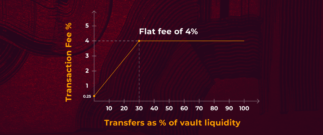 Composable Finance documentation - Dynamic Fee Model