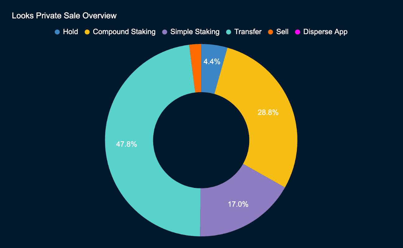 Nansen LooksRare Private Sale Overview (as of July 21, 2022)