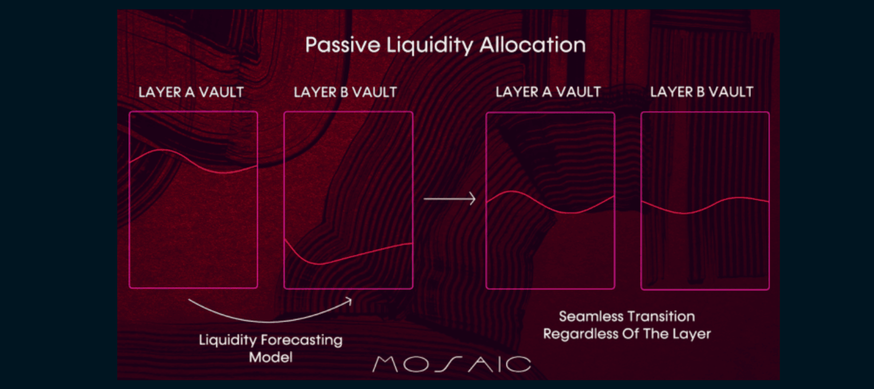 Composable Finance documentation - Passive Liquidity Rebalancing