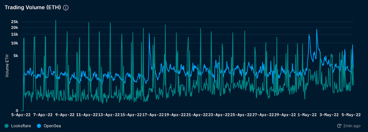 Nansen: LooksRare and OpenSea (as of May 5, 2022)