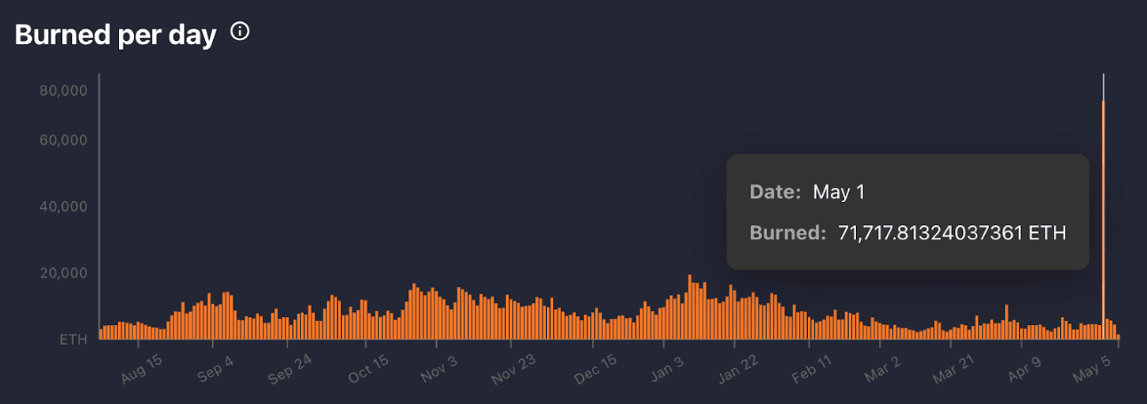 Watch The Burn (as of May 5, 2022)