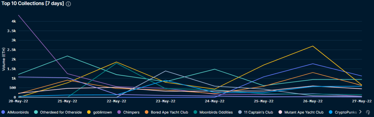 Nansen NFT Paradise (as of June 2,  2022)