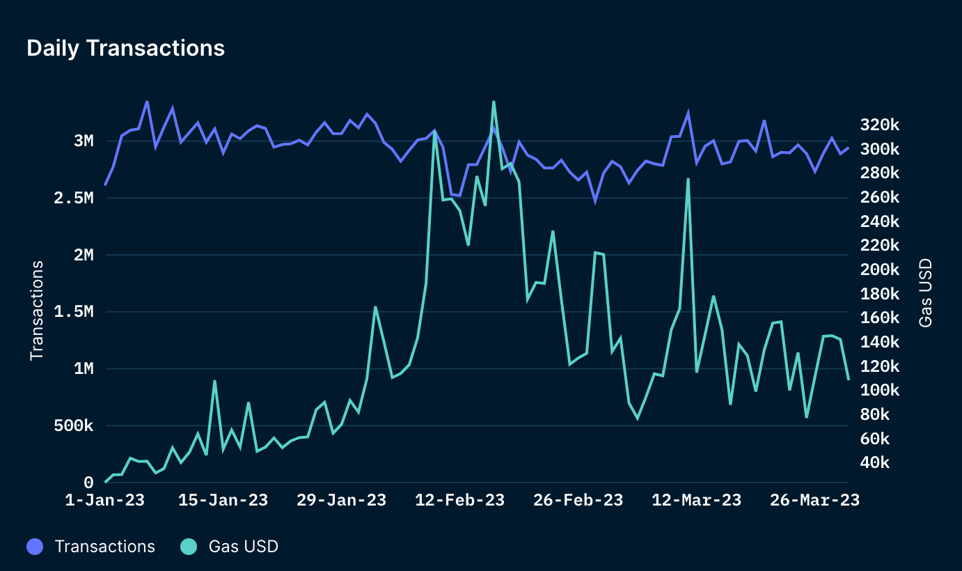 Daily Transactions on Polygon