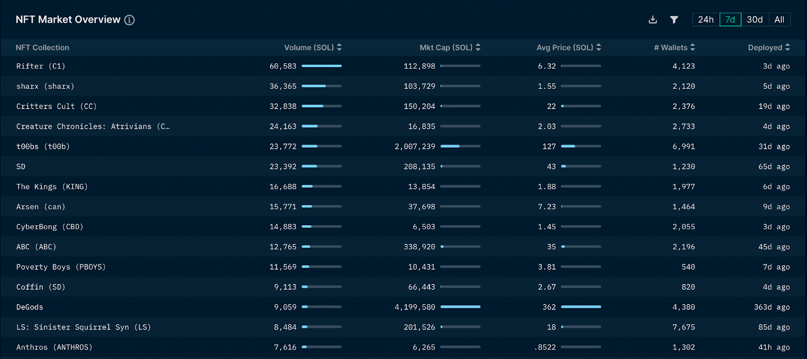 Nansen NFT Paradise (as of 6 Oct 2022)