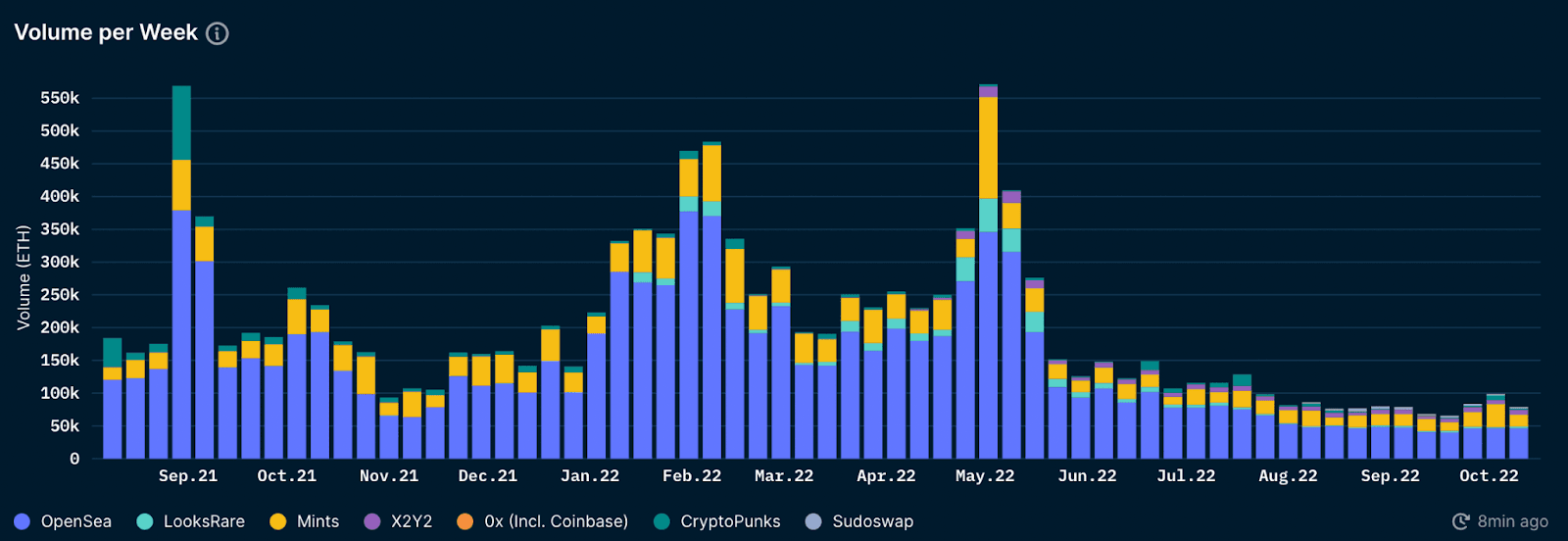 Nansen Trends & Indexes (Data as of October 14, 2022)