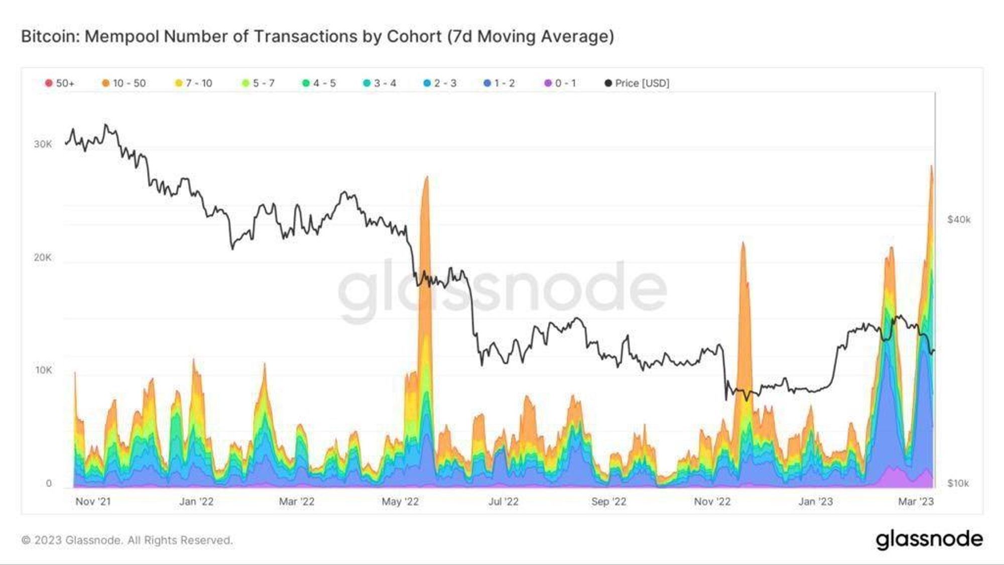 Chart 1: BTC – Mempool Number of Transactions by Cohort (7-day Moving Average) by Glassnode