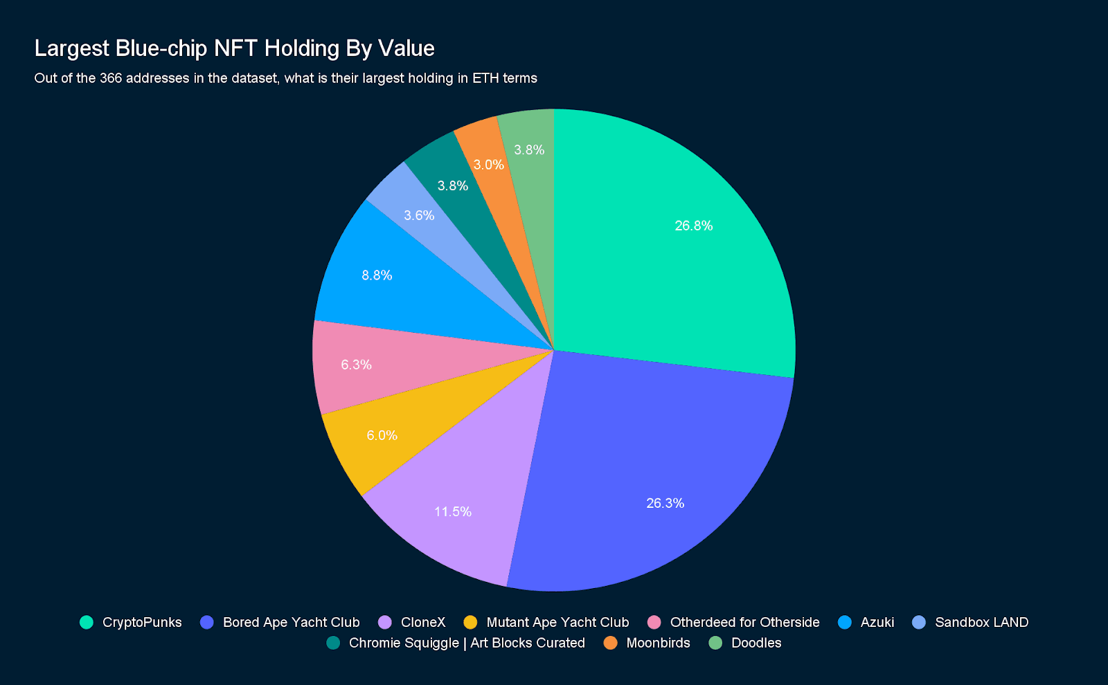 Nansen Query (Data as of October 10, 2022)