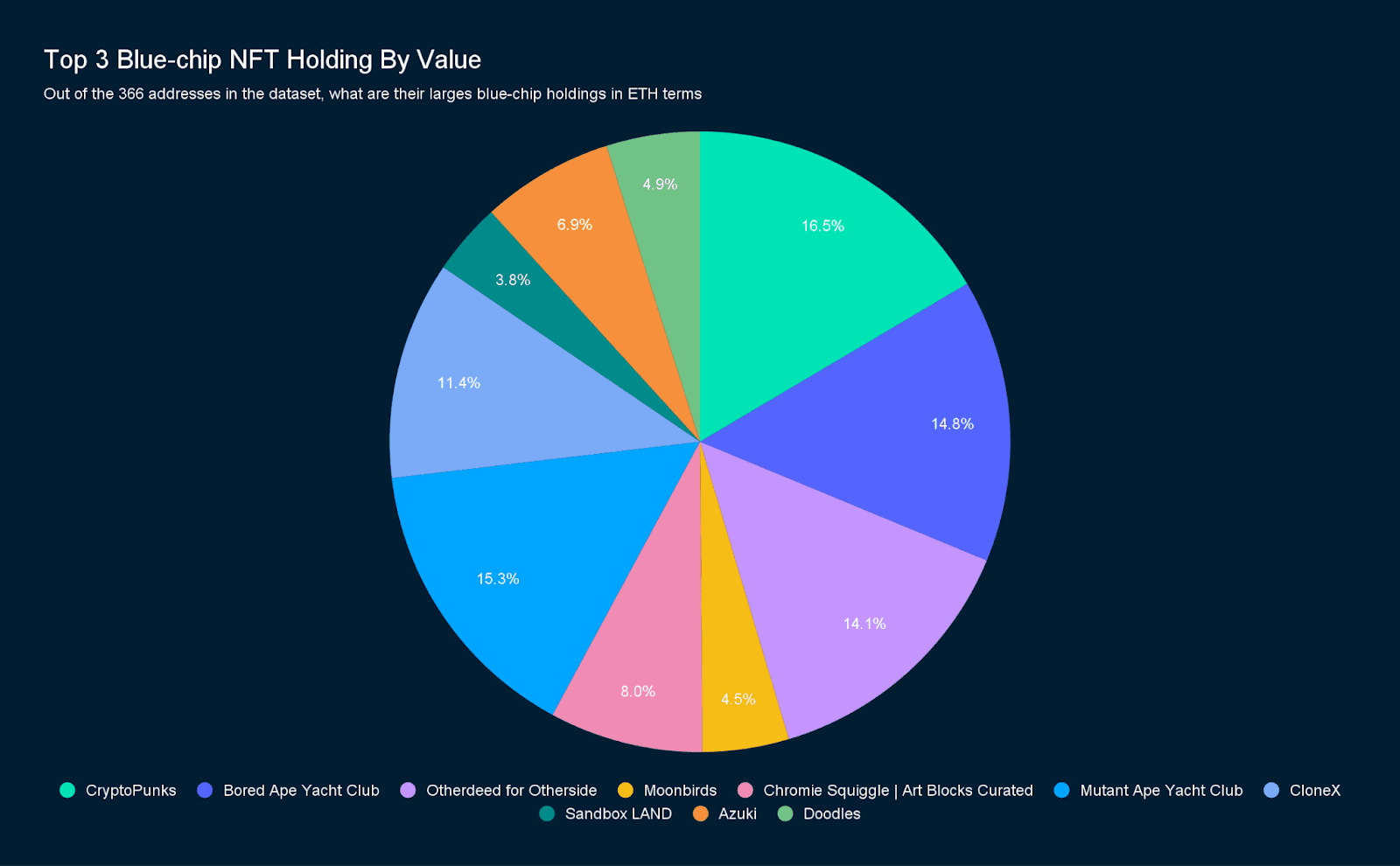 Nansen Query (Data as of October 10, 2022)