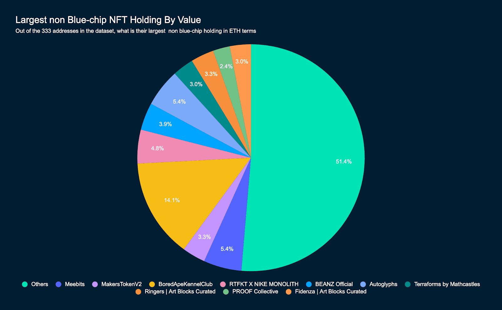 Nansen Query (Data as of October 10, 2022)