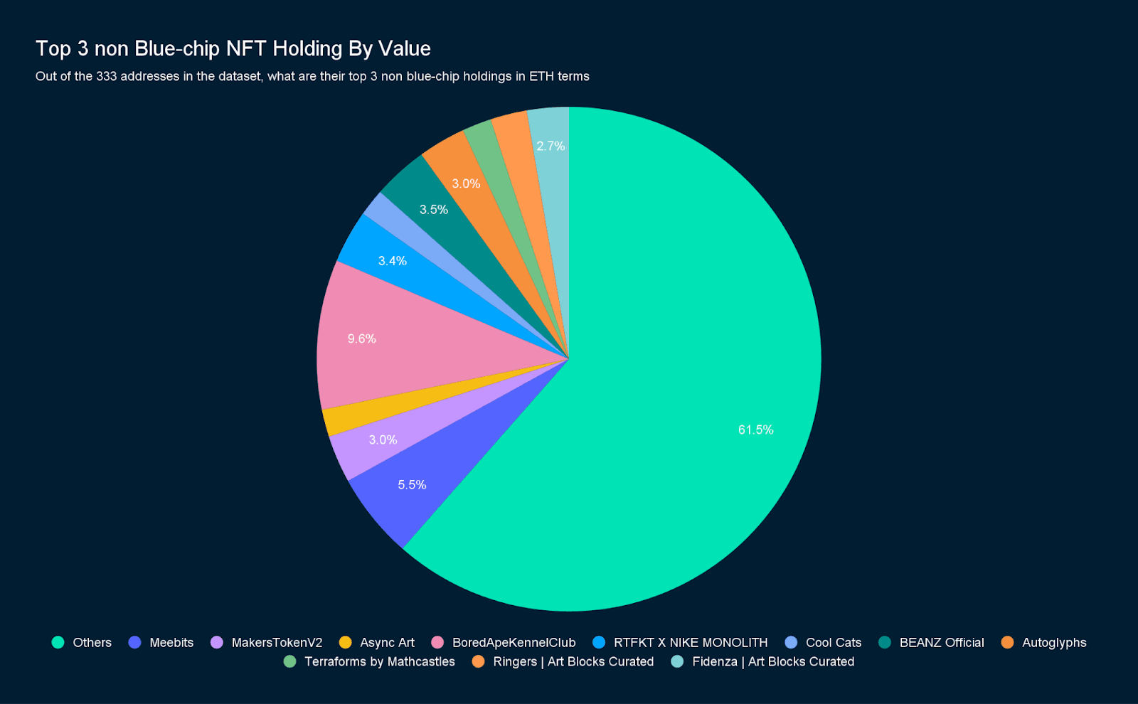 Nansen Query (Data as of October 10, 2022)