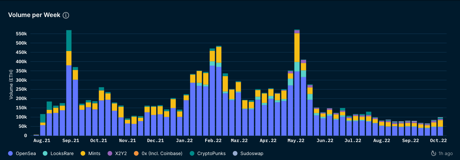 Nansen NFT Paradise: Trends (as of 7 Oct 2022)