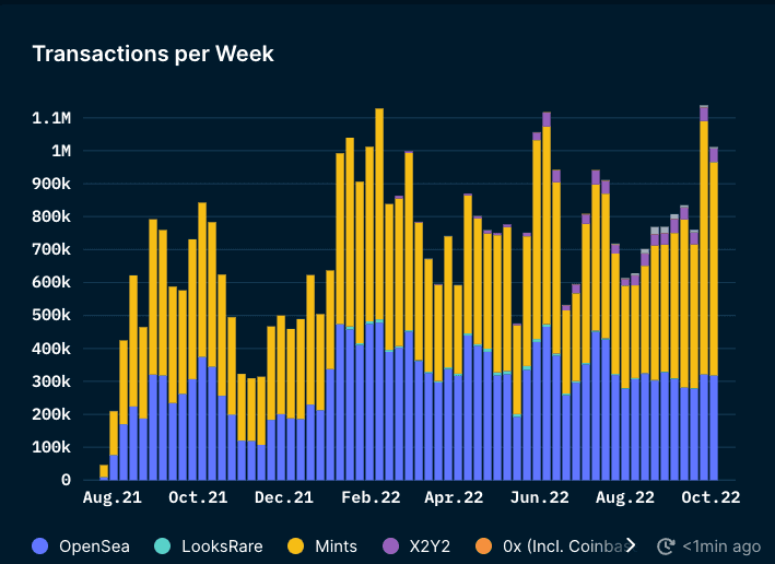 Nansen NFT Paradise: Trends (as of 7 Oct 2022)