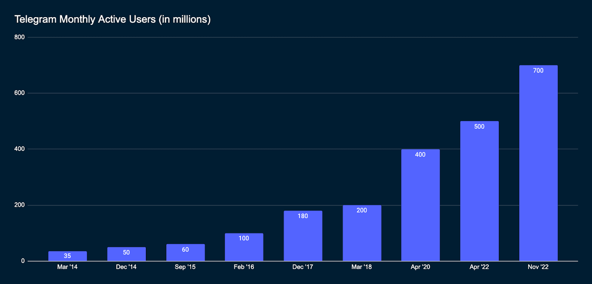 Statista; Telegram; March 2014-November 2022