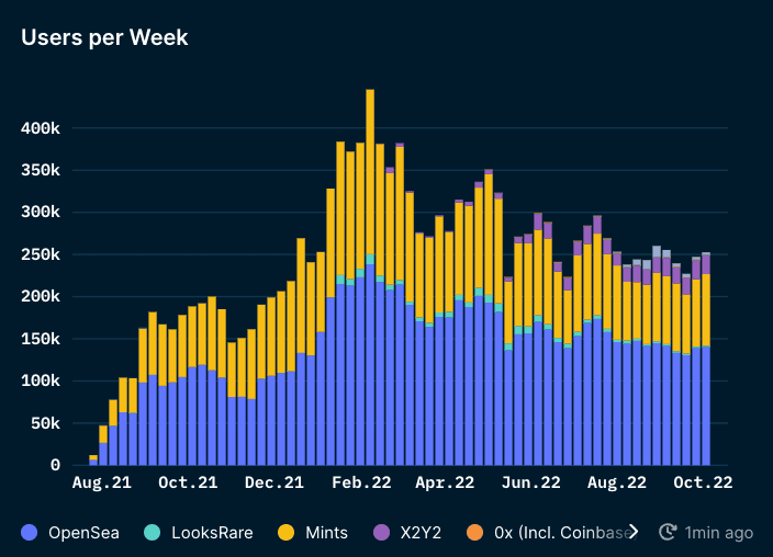 Nansen NFT Paradise: Trends (as of 7 Oct 2022)