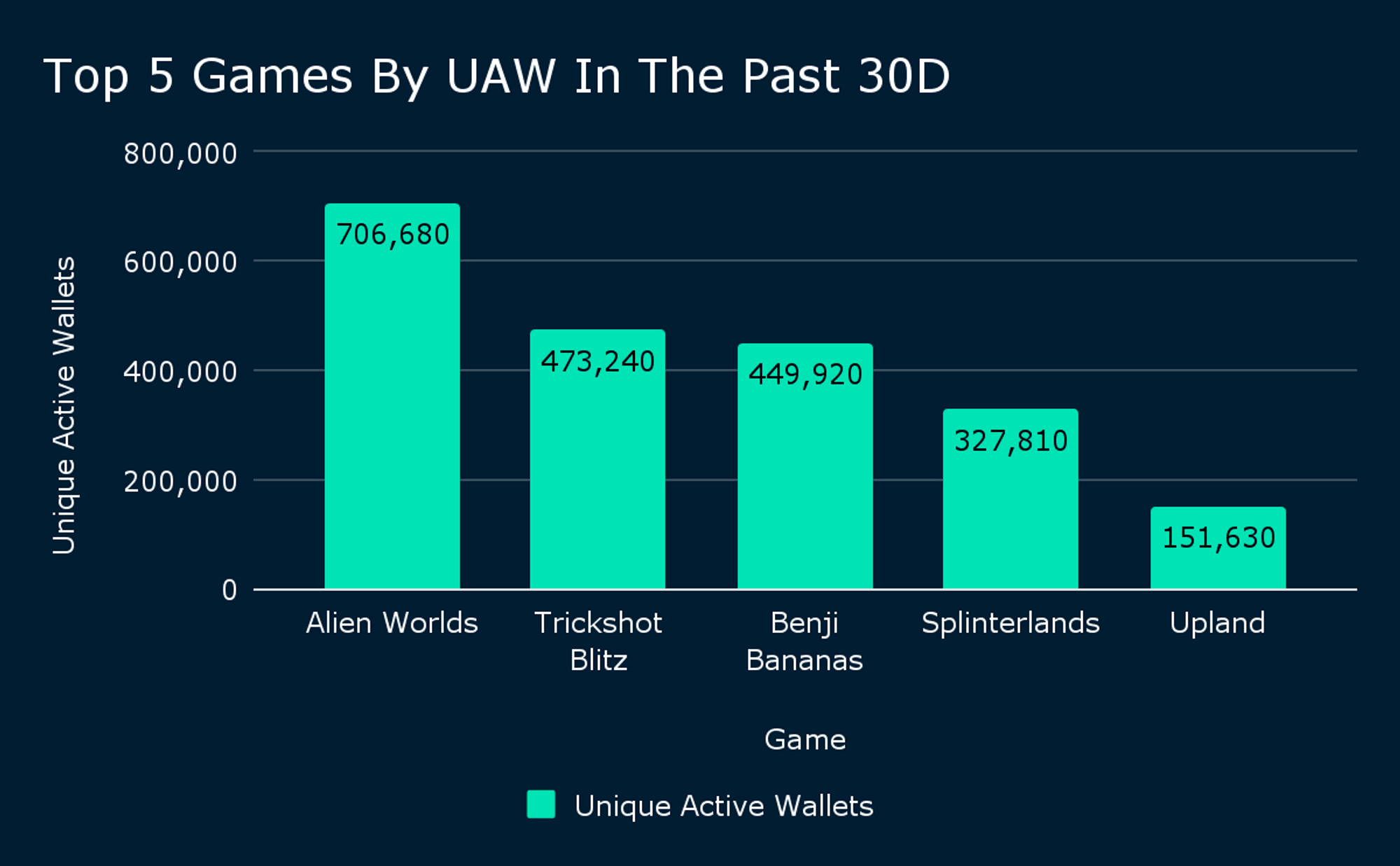 DappRadar (Data as of 17 November, 2022)