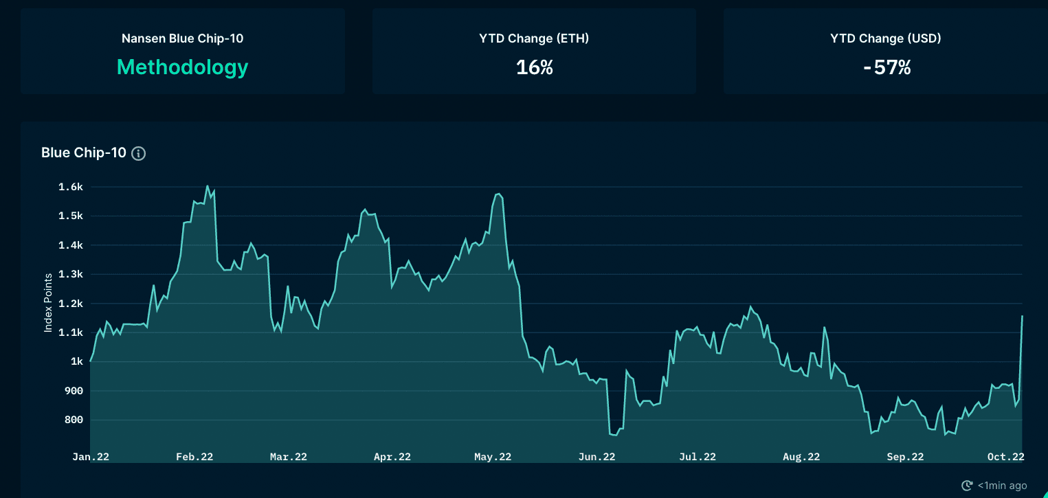 Nansen NFT Indexes (as of 7 Oct 2022)