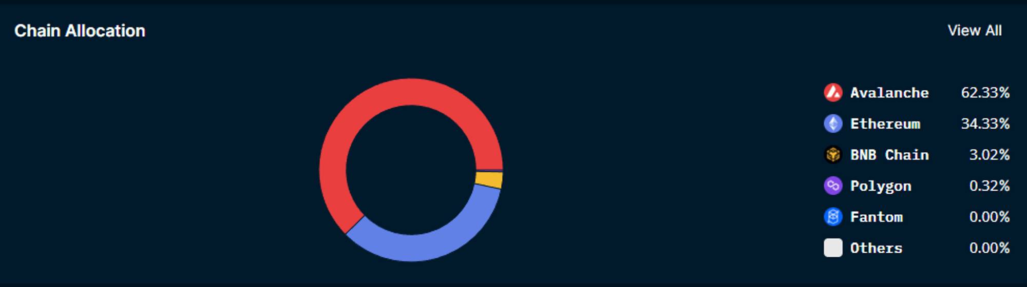 Chain allocation of large FTX withdrawers via Avalanche network