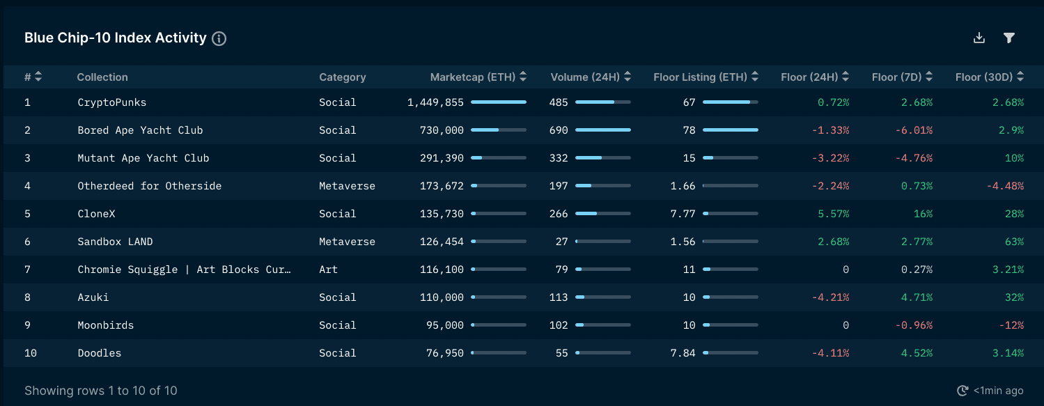 Nansen NFT Indexes: Bluechip (as of 7 Oct 2022)