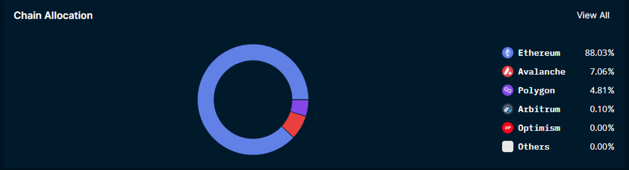 Chain allocation of large FTX withdrawers via Polygon network