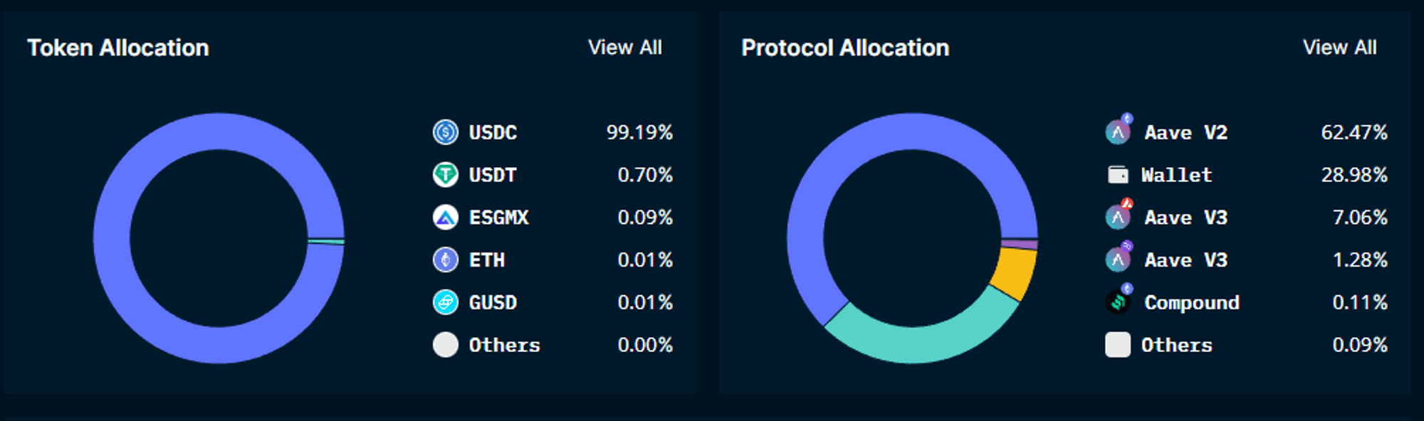 Token and protocol allocation of large FTX withdrawers via Polygon network