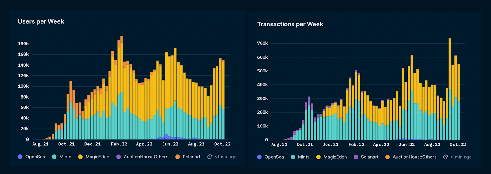 Nansen NFT Trends (as of 6 Oct 2022)