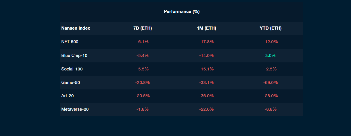 Nansen NFT Indexes (as of Aug 5th 2022)