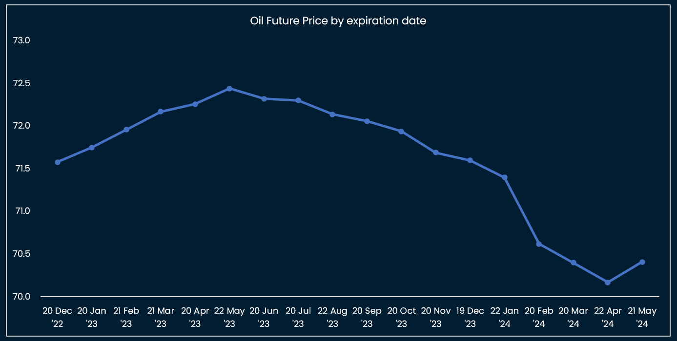 Oil future curve