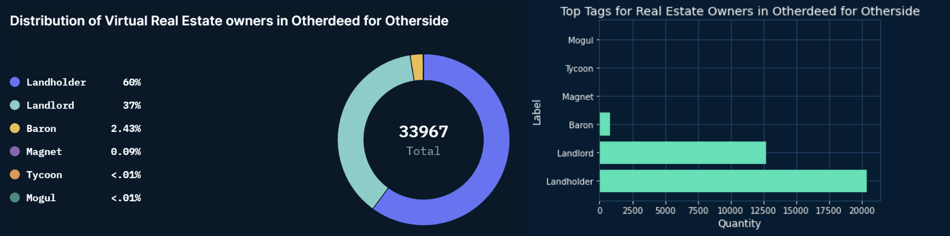 Distribution of Virtual Real Estate owners for Otherdeed for Otherside, Source: Nansen Query