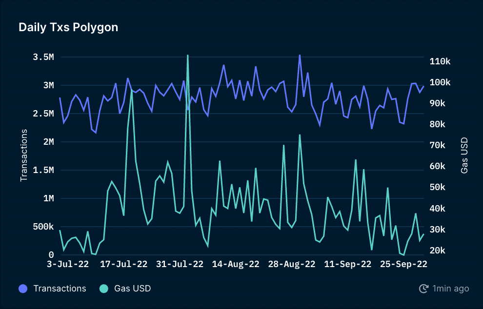 Daily Transactions on Polygon