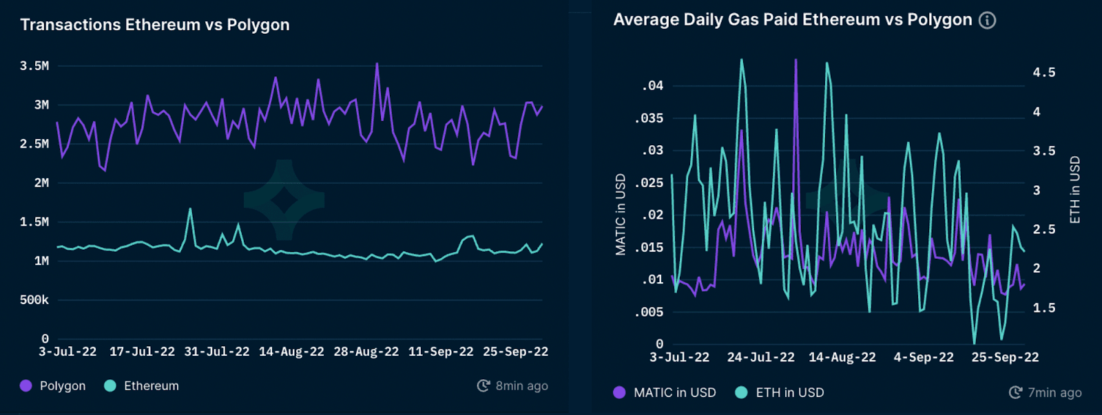 Daily Transactions and Gas Paid on Polygon (vs Ethereum)