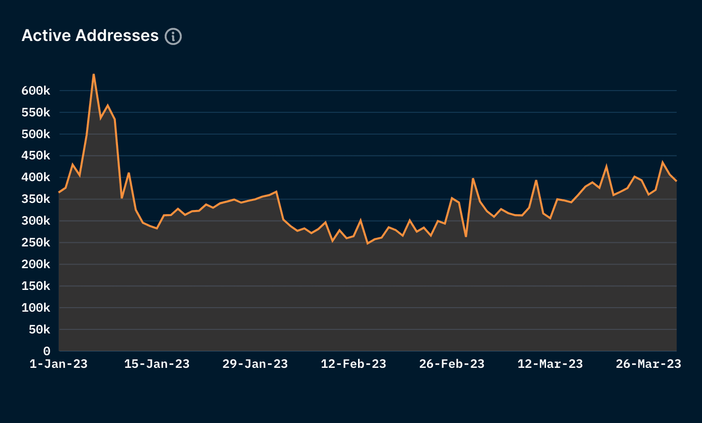 Daily Active Addresses on Polygon