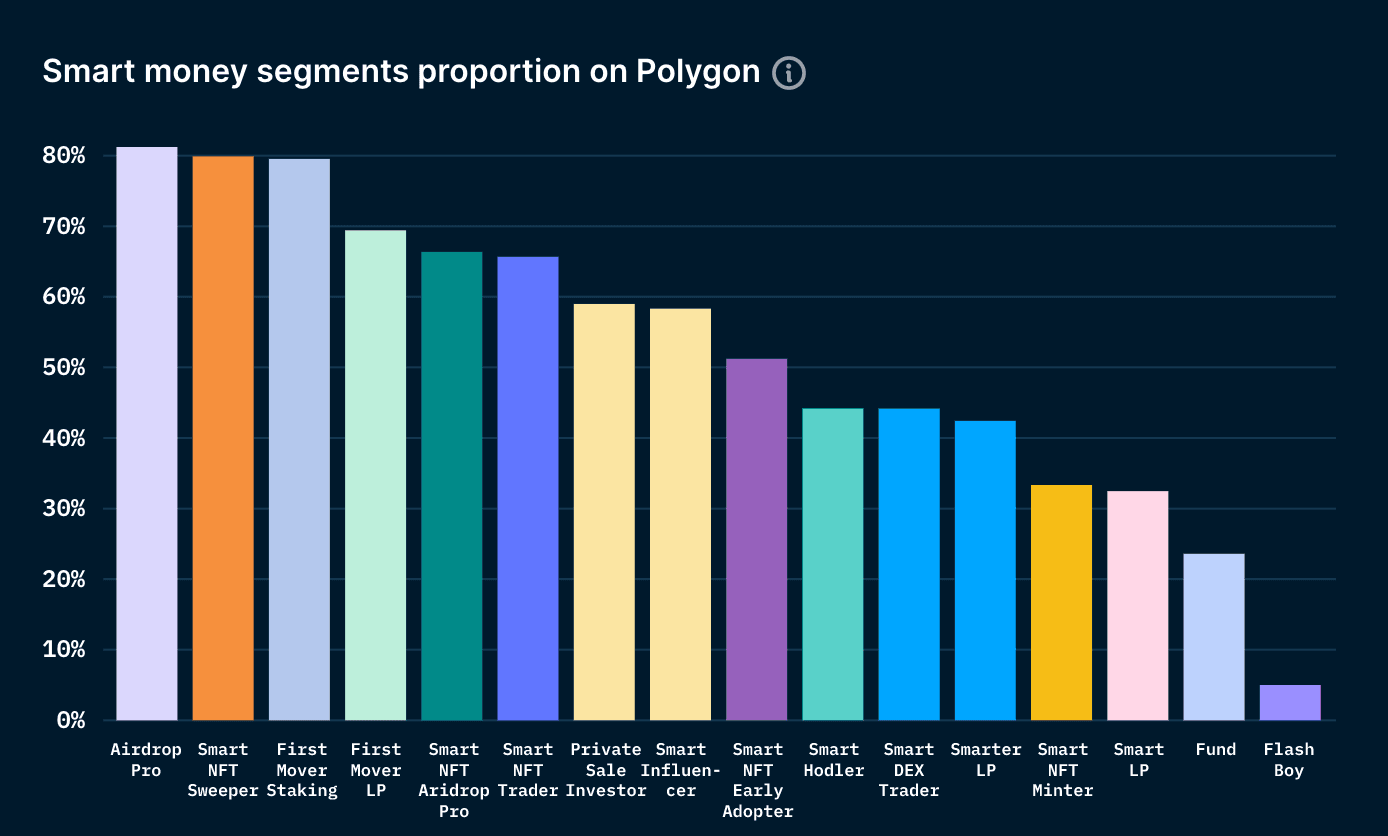 Smart Money Segments on Polygon