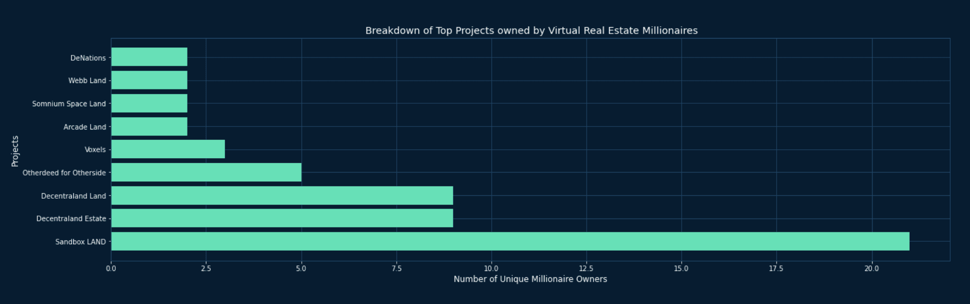 Breakdown of projects owned by Virtual Real Estate Millionaires, Source: Nansen Query